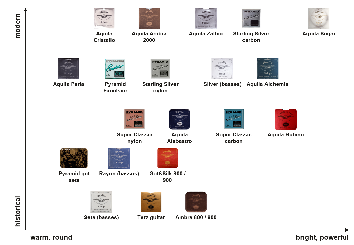 Sound map of classical guitar strings: left to right from warm to bright sound; modern sets in the upper band, historical sets in the lower band. From warmest to brightest: Aquila Perla, Pyramid gut sets, Seta (basses), Aquila Cristallo, Pyramid Excelsior, Rayon (basses), Super Classic nylon, Aquila Ambra 2000, Sterling Silver nylon, Terz guitar, Gut&Silk 800 / 900, Aquila Alabastro, Ambra 800 / 900, Aquila Zaffiro, Silver (basses), Super Classic carbon, Sterling Silver carbon, Aquila Alchemia, Aquila Rubino, Aquila Sugar.